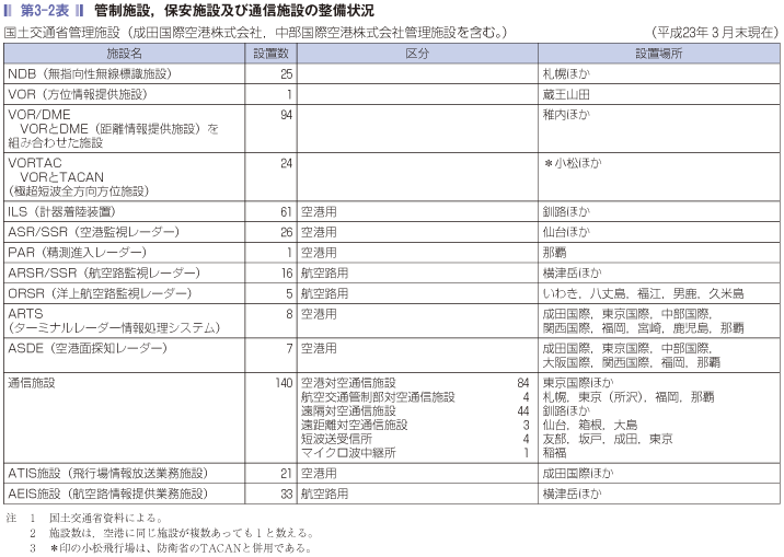 第3-2表 管制施設，保安施設及び通信施設の整備状況