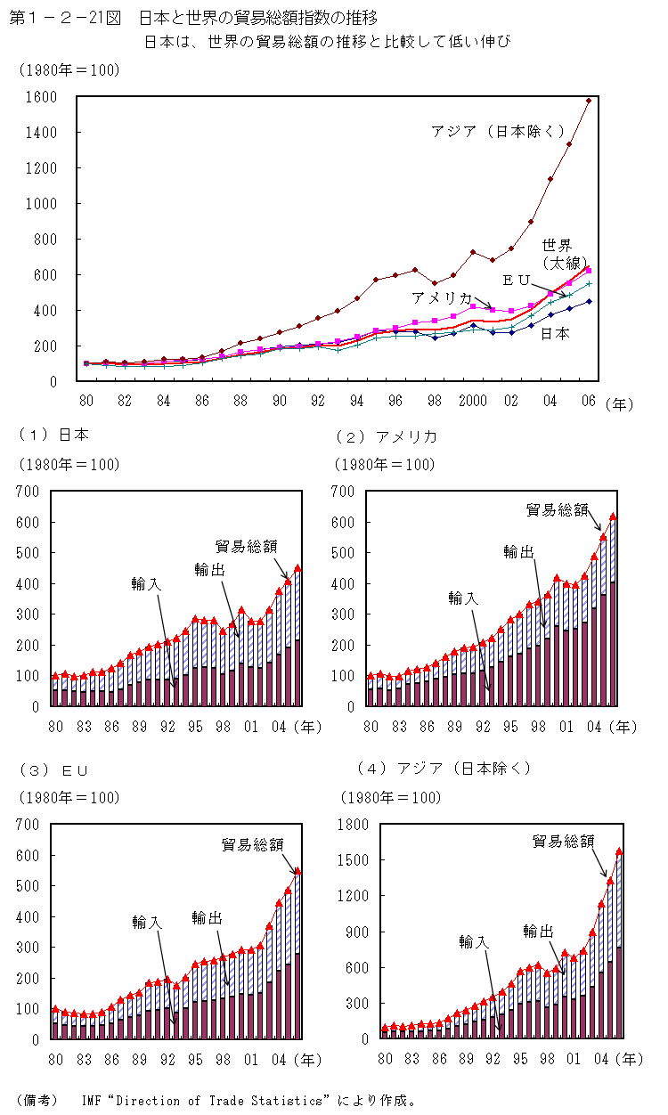 第1-2- 21 図 日本と世界の貿易総額指数の推移