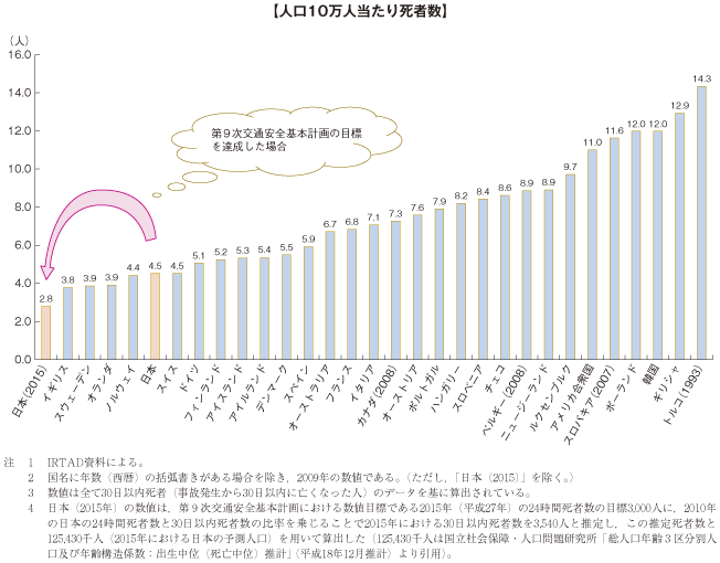 【人口１０万人当たり死者数】