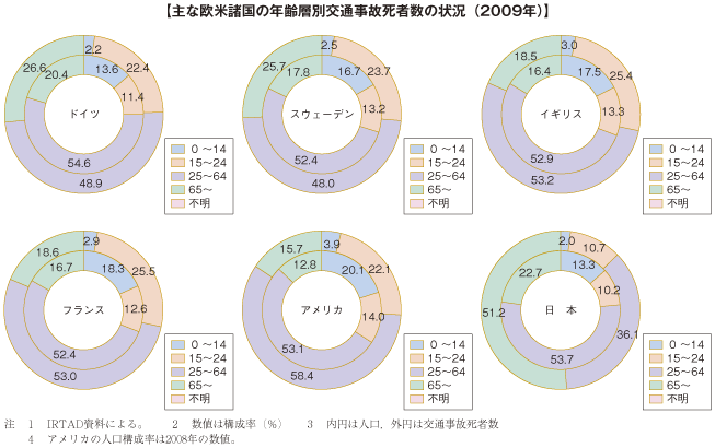 【主な欧米諸国の年齢層別交通事故死者数の状況（２００９年）】