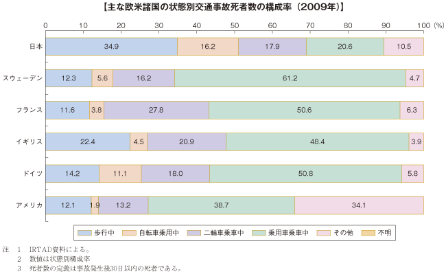 【主な欧米諸国の状態別交通事故死者数の構成率（２００９年）】