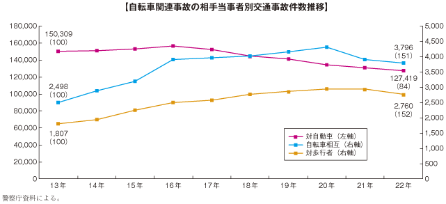 【自転車関連事故の相手当事者別交通事故件数推移】