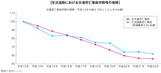 【生活道路における交通死亡事故件数等の推移】