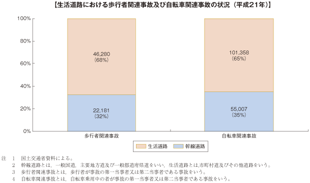 【生活道路における歩行者関連事故及び自転車関連事故の状況（平成２１年）】