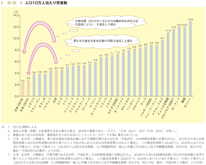 第1図　人口１０万人当たり死者数