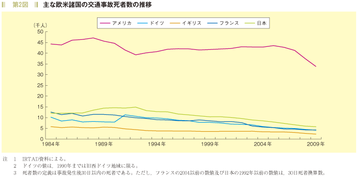 第2図　主な欧米諸国の交通事故死者数の推移