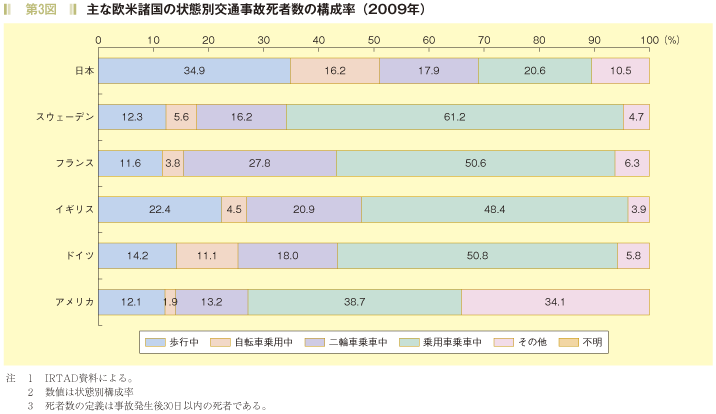 第3図　主な欧米諸国の状態別交通事故死者数の達成率（２００９年）