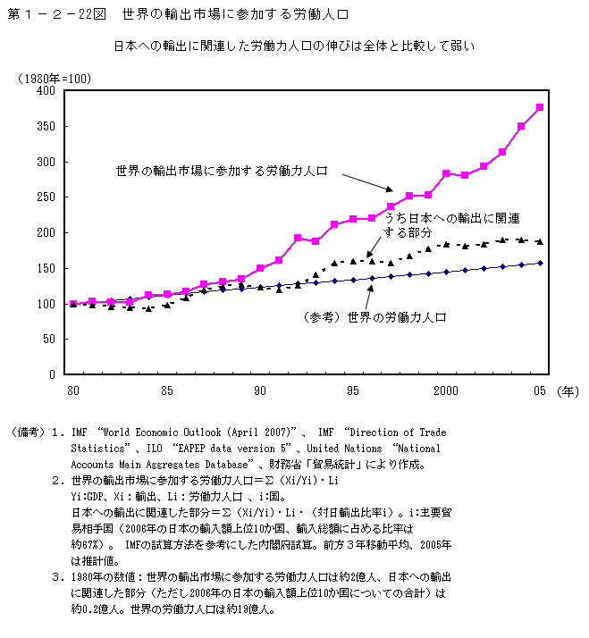 第1-2- 22 図 世界の輸出市場に参加する労働人口