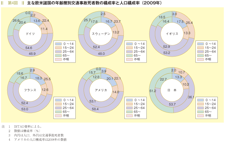 第4図　主な欧米諸国の年齢層別交通事故死者数の達成率と人口構成率（２００９年）