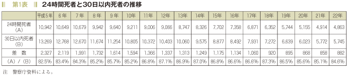 第1表　２４時間死者と３０日以内死者の推移