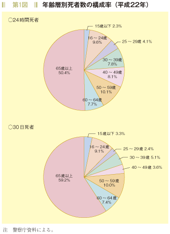 第1図　年齢層別死者数の構成率（平成２２年）