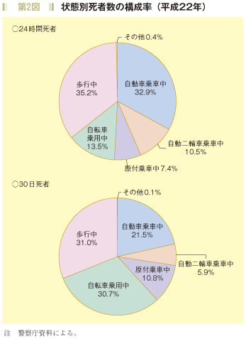 第2図　状態別死者数の構成率（平成２２年）