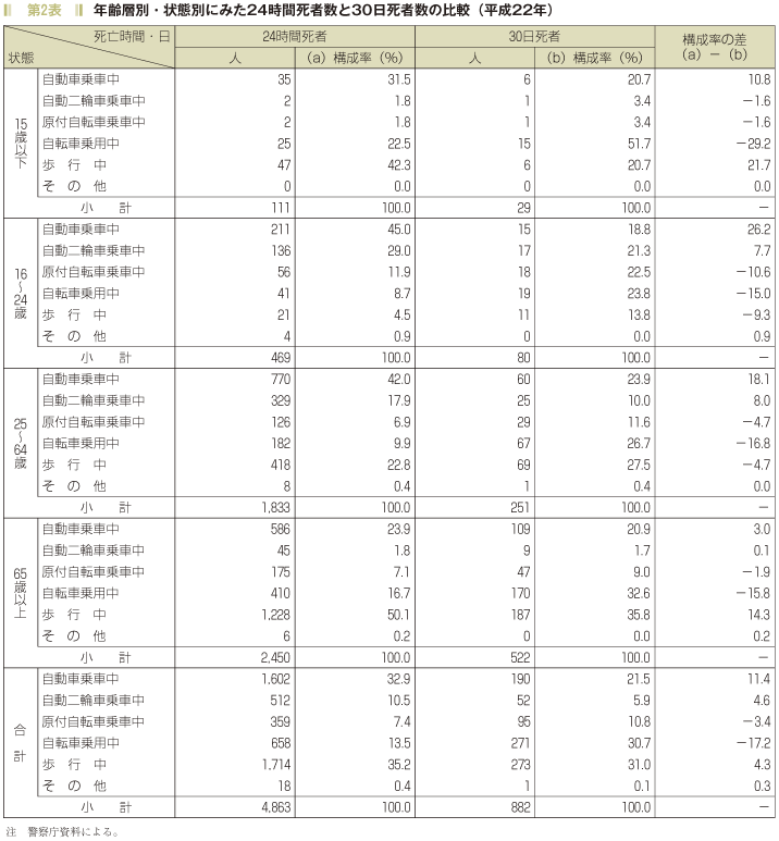 第2表　年齢層別・状態別に見た２４時間死者数と３０日死者数の比較（平成２２年）