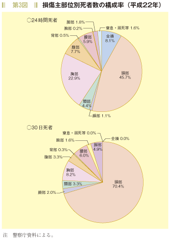 第3図　損傷部位別死者数の構成率（平成２２年）