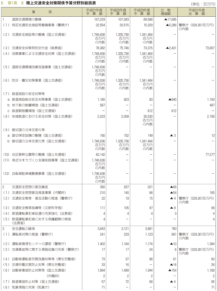 第1表　陸上交通安全対策関係予算分別総括表