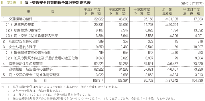 第2表　会場交通安全対策関係予算分野別総表