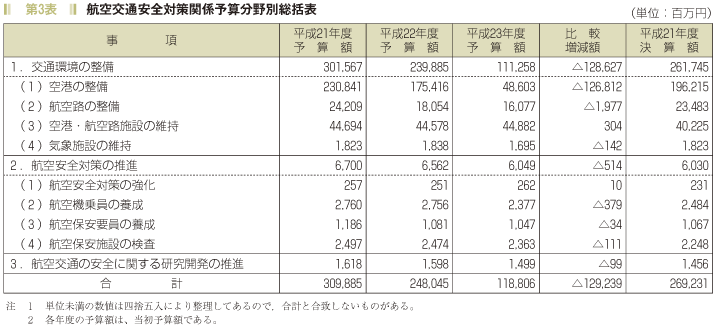 第3表　航空交通安全対策関係予算分野別総括表