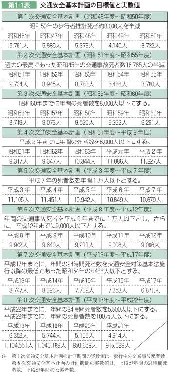 第1-1表 交通安全基本計画の目標値と実数値