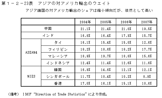 第1-2- 23 表 アジアの対アメリカ輸出のウエイト