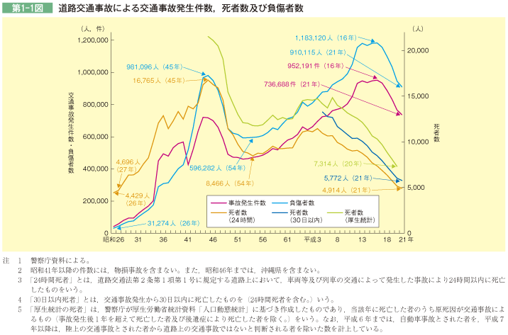 第1-1図 道路交通事故による交通事故発生件数，死者数及び負傷者数