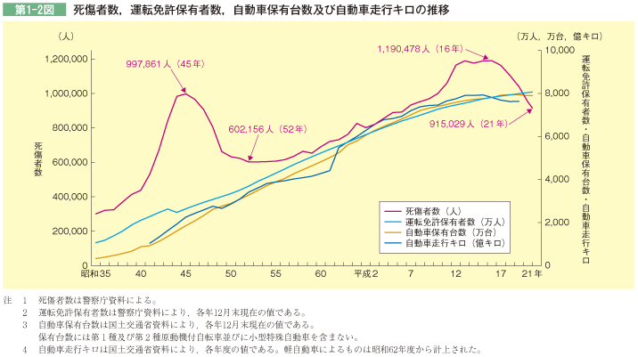 第1-2図 死傷者数，運転免許保有者数，自動車保有台数及び自動車走行キロの推移