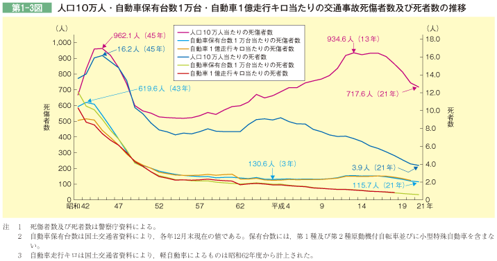 第1-3図 人口10万人・自動車保有台数1万台・自動車1億走行キロ当たりの交通事故死傷者数及び死者数の推移