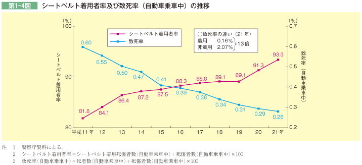 第1-4図 シートベルト着用者率及び致死率(自動車乗車中)の推移