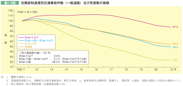 第1-5図 危険認知速度別交通事故件数(一般道路)及び死者数の推移