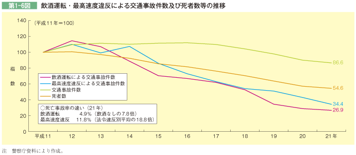 第1-6図 飲酒運転・最高速度違反による交通事故件数及び死者数等の推移