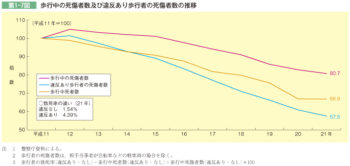 第1-7図 歩行中の死傷者数及び違反あり歩行者の死傷者数の推移