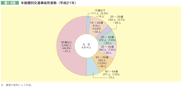 第1-8図 年齢層別交通事故死者数(平成21年)