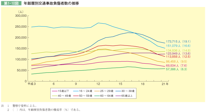 第1-10図 年齢層別交通事故負傷者数の推移