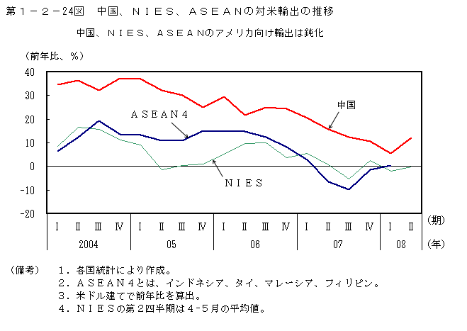 第1-2- 24 図 中国、NIES、ASEAN の対米輸出の推移