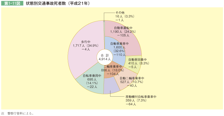 第1-11図 状態別交通事故死者数(平成21年)