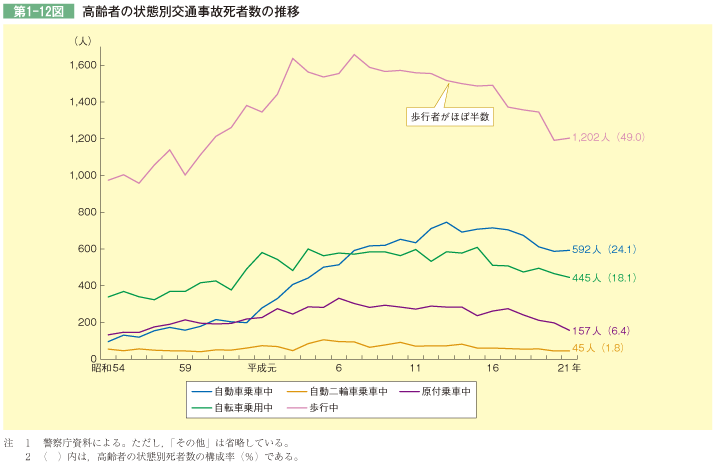 第1-12図 高齢者の状態別交通事故死者数の推移