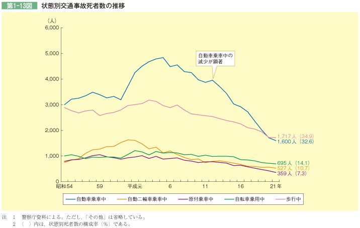 第1-13図 状態別交通事故死者数の推移