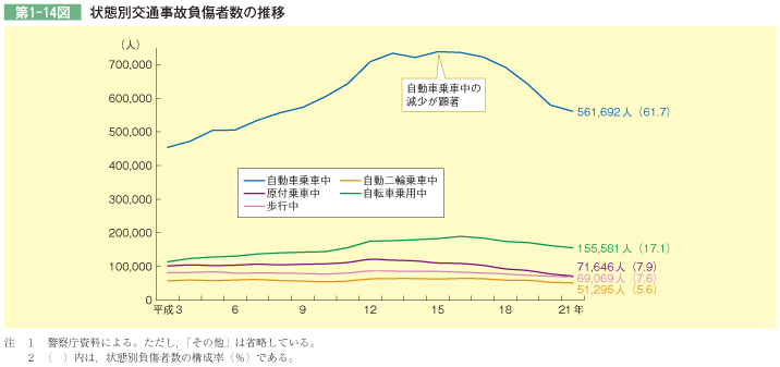 第1-14図 状態別交通事故負傷者数の推移