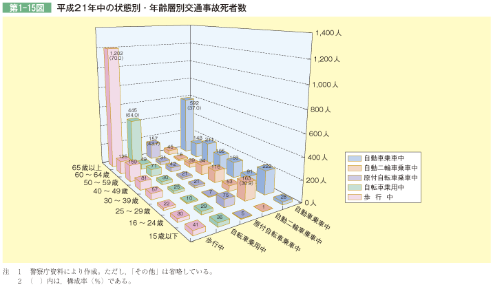 第1-15図 平成21年中の状態別・年齢層別交通事故死者数