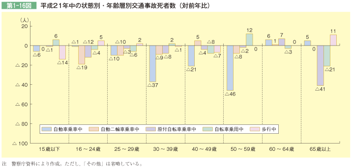 第1-16図 平成21年中の状態別・年齢層別交通事故死者数(対前年比)