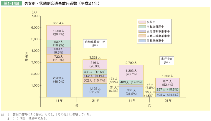 第1-17図 男女別・状態別交通事故死者数(平成21年)