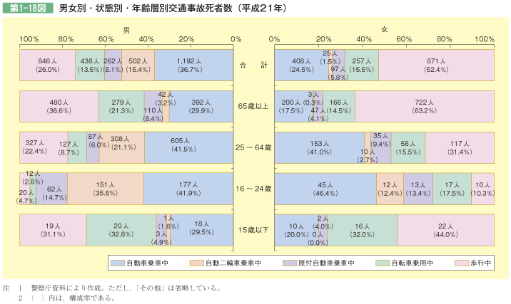 第1-18図 男女別・状態別・年齢層別交通事故死者数(平成21年)