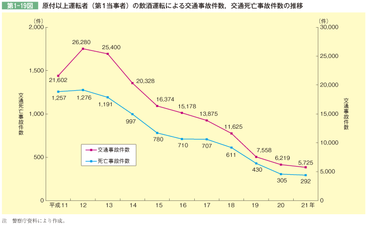 第1-19図 原付以上運転者(第1当事者)の飲酒運転による交通事故件数，交通死亡事故件数の推移