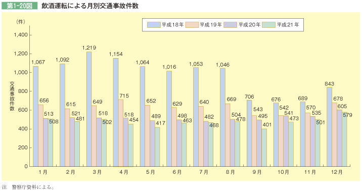 第1-20図 飲酒運転による月別交通事故件数