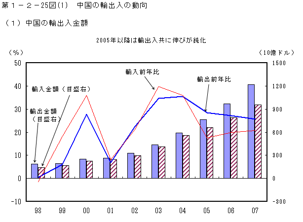 第1-2- 25 図(1) 中国の輸出入の動向