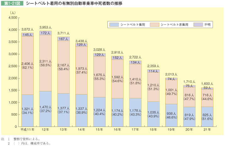 第1-21図 シートベルト着用の有無別自動車乗車中死者数の推移