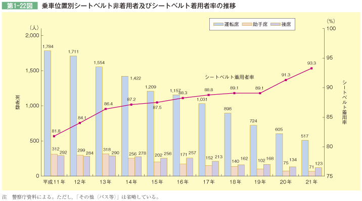 第1-22図 乗車位置別シートベルト非着用者及びシートベルト着用者率の推移