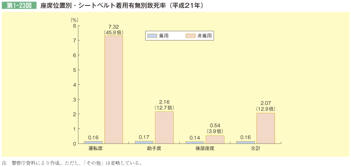 第1-23図 座席位置別・シートベルト着用有無別致死率(平成21年)