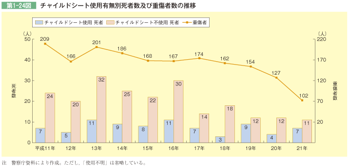 第1-24図 チャイルドシート使用有無別死者数及び重傷者数の推移