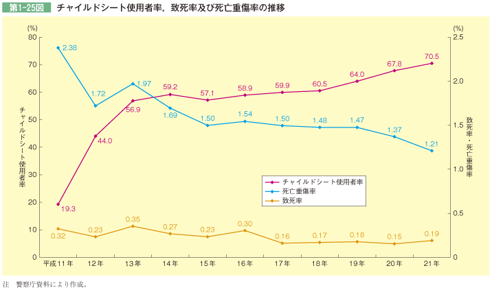 第1-25図 (%) 80 70 60 50 40 30 20 10 チャイルドシート使用者率，致死率及び死亡重傷率の推移