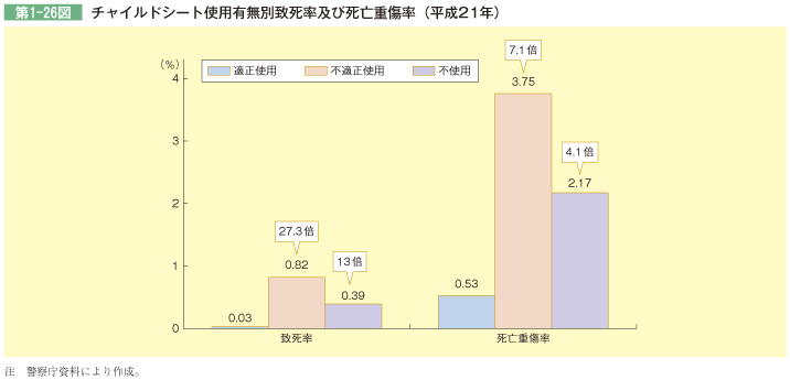 第1-26図 チャイルドシート使用有無別致死率及び死亡重傷率(平成21年)